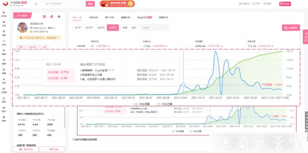 30天平均漲粉11萬(wàn)！B站UP主有哪些漲粉機(jī)會(huì)?